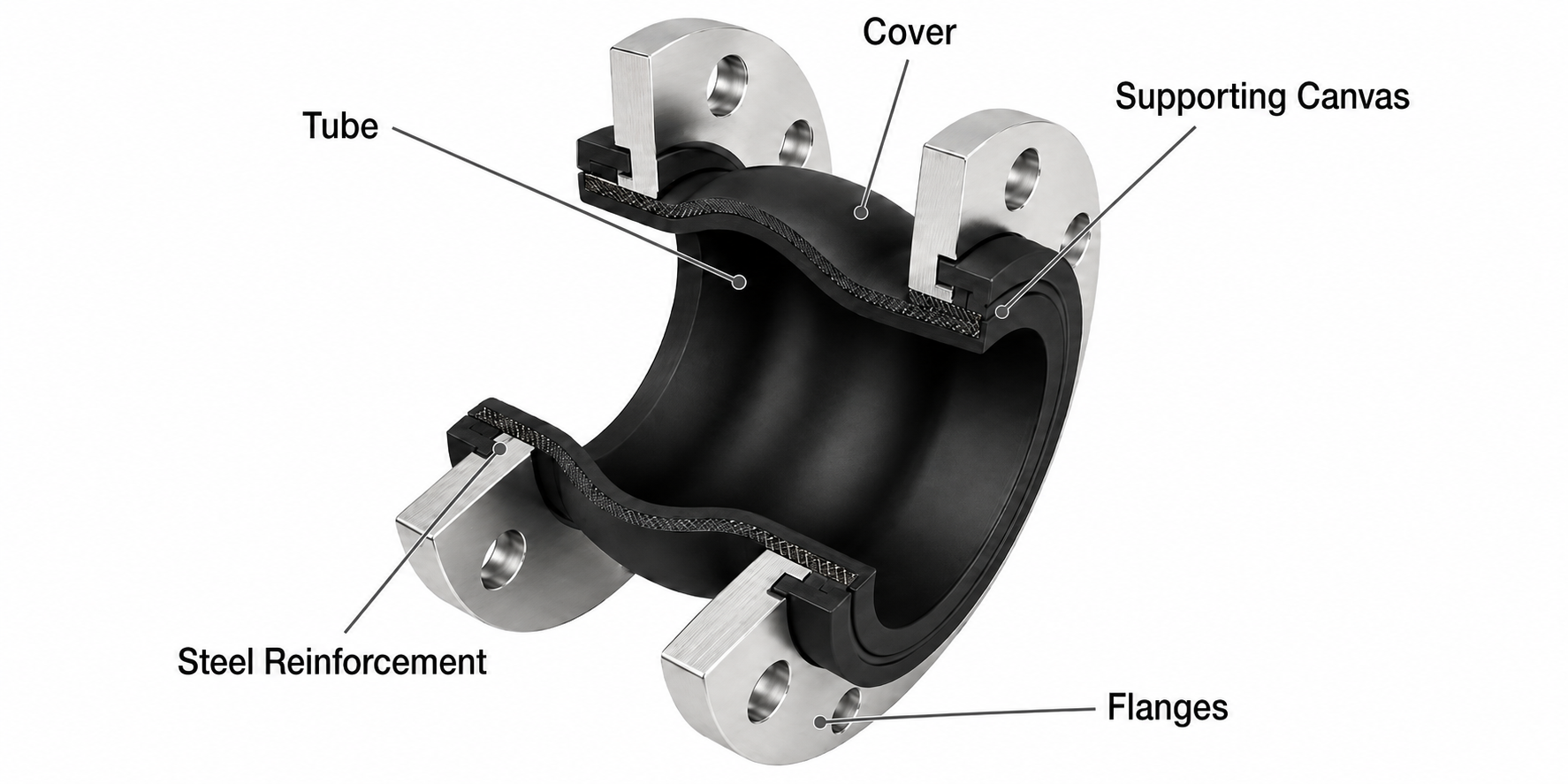 Rubber Expansion Joint Cutaway Diagram with Grey Callout Lines Technical cutaway diagram of a rubber expansion joint showing the tube, cover, supporting canvas, steel reinforcement and flanges.