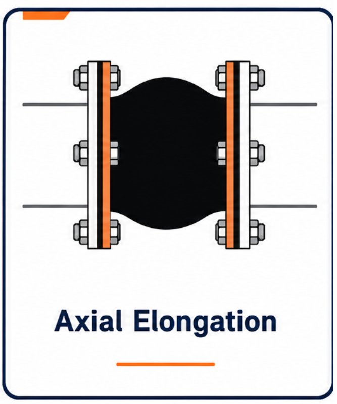 Armflex rubber bellow showing axial elongation movement in industrial piping