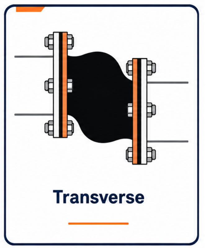 Armflex rubber bellow showing transverse movement across the pipe axis
